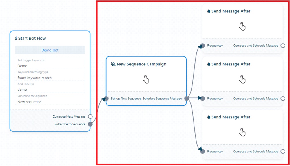 A sequence connects a trigger to multiple timed messages
