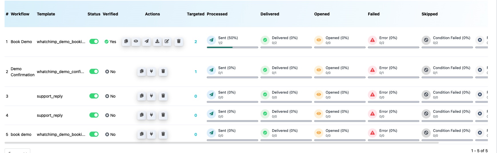 Workflow reporting table showing sent, delivered, opened, error, and condition failed percentages